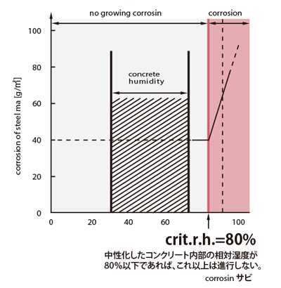 建物躯体の耐久性向上のしくみ
