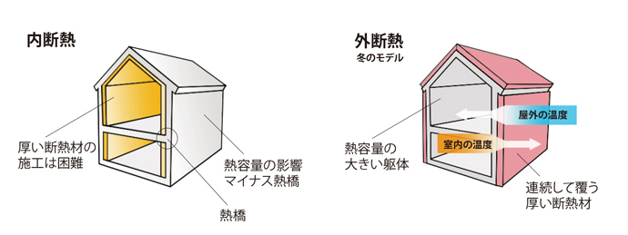 外断熱のしくみ