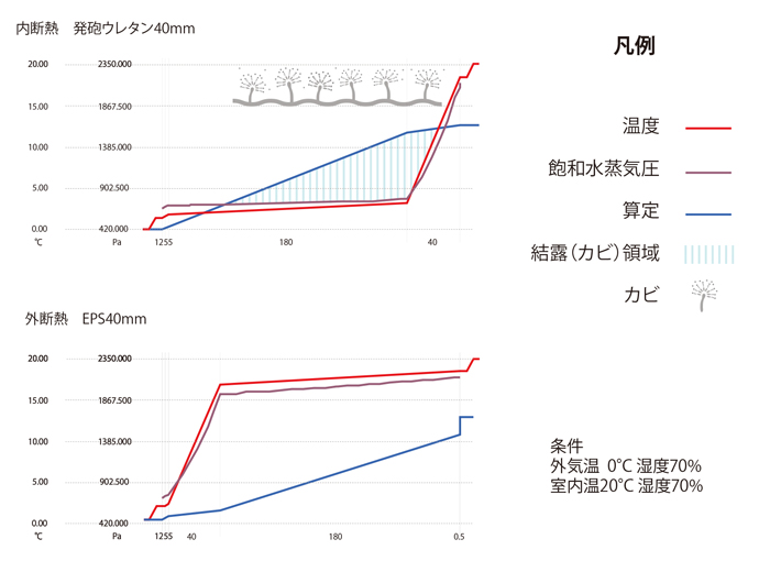 結露発生比較表