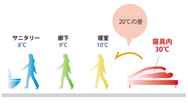 ヒートショック現象