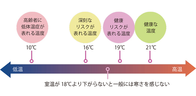 健康安全評価システム