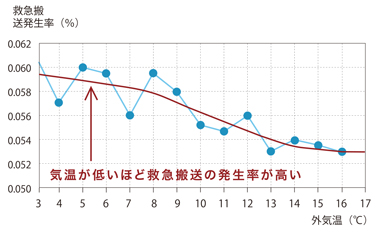 外気温と緊急搬送発生率の相関関係