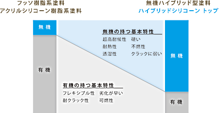 ハイブリッドシリコーン トップのしくみ