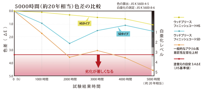 促進耐候性及び促進耐光性試験