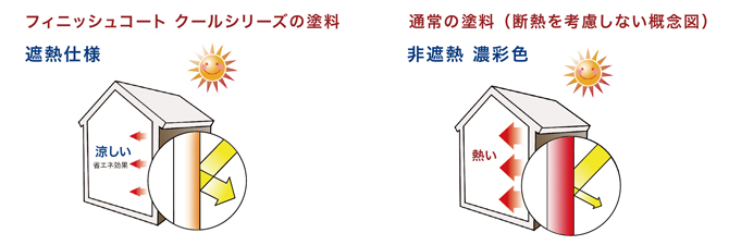 遮熱塗料効果イメージ