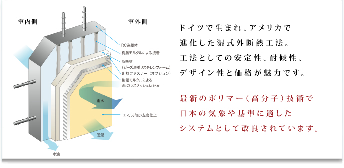 ＲＣ造外断熱工法 クラスPB